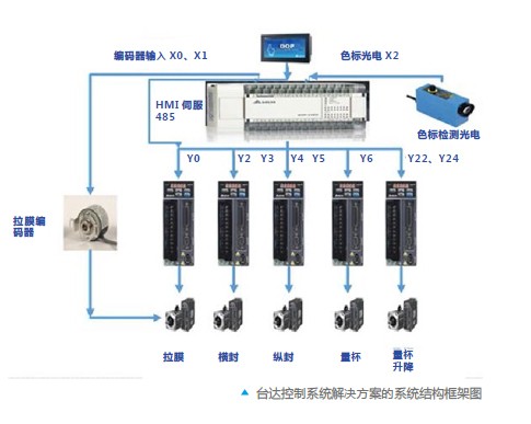 台达PLC、台达伺服是如何提高立体间歇式包装机的效率的？