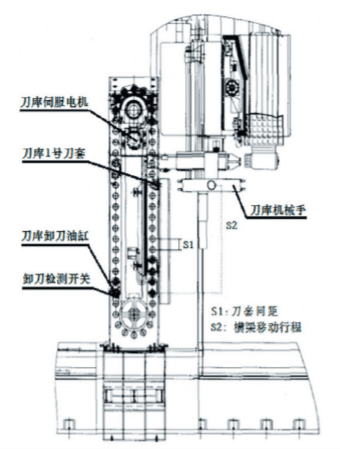 西门子 840DSL 系统机床可多点换刀的控制实现