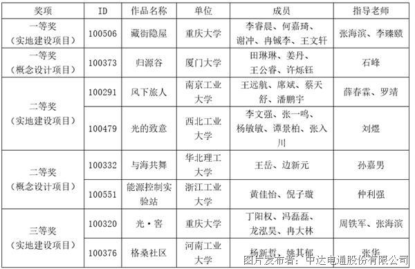 探索低碳社区建设 2021台达杯国际太阳能建筑设计竞赛获奖名单公布(图5)