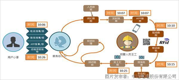 台达楼宇 “设备零故障”管理秘笈(图6)