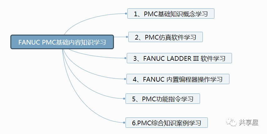 发那科PMC学习课程文章汇总共享屋： 畅谈我认为的FANUC PMC到底是什么？(图7)