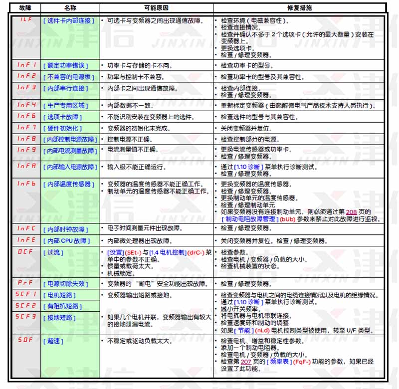 施耐德变频器故障代码和故障报警大全(图2)