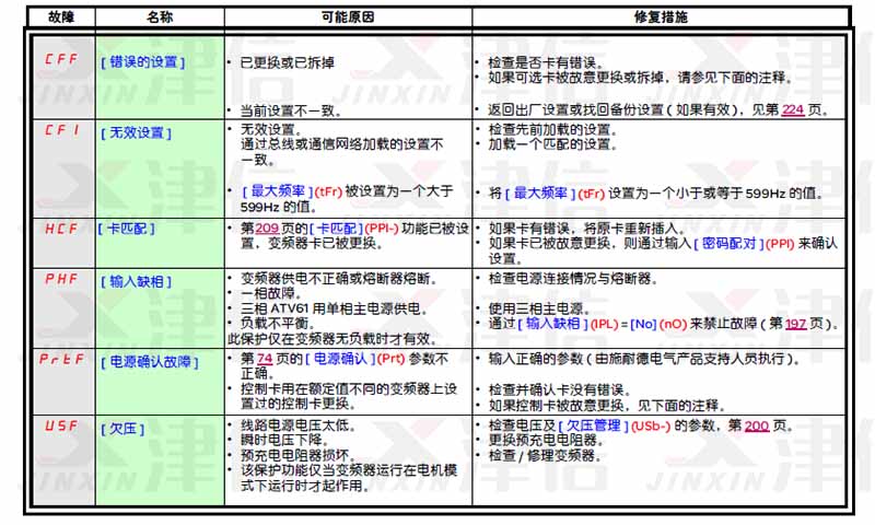 施耐德变频器故障代码和故障报警大全(图6)