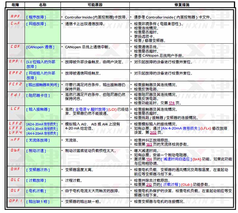 施耐德变频器故障代码和故障报警大全(图4)