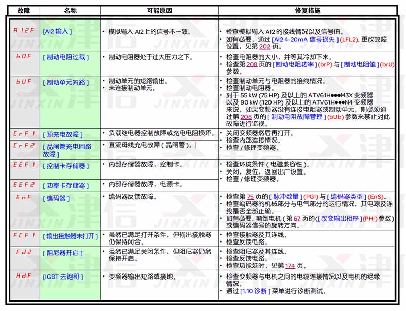 施耐德变频器故障代码和故障报警大全