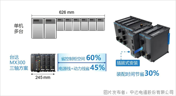 重磅新品上市 | 左右开弓，精巧致胜 台达精巧多传变频器MX300系列(图3)