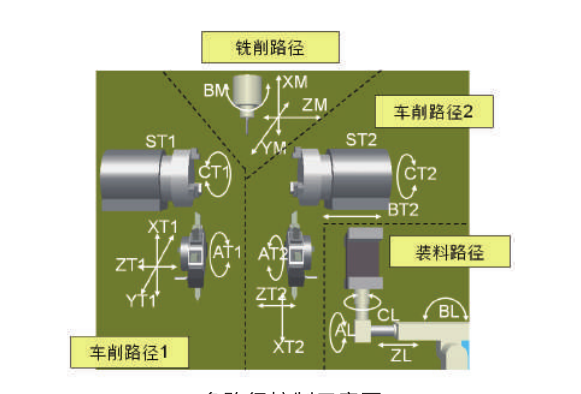 FANUC 多轴、多路径复合机床功能介绍(图4)