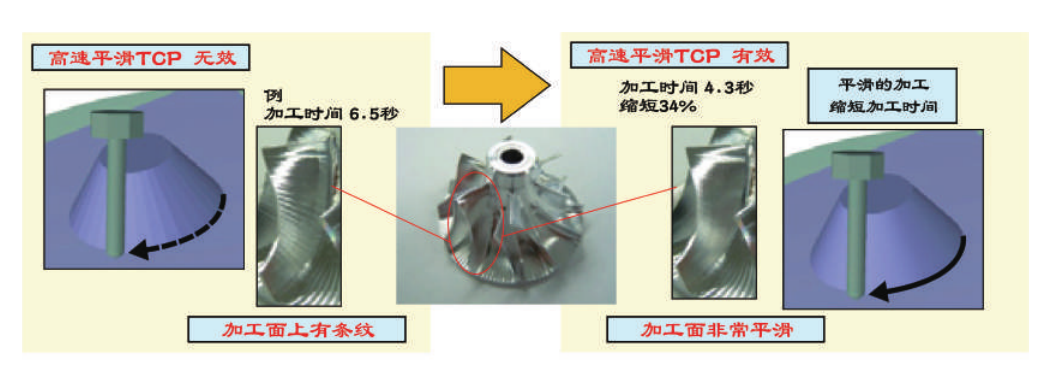 5轴联动加工功能（仅限30 i -B、31 i -B5）介绍(图4)