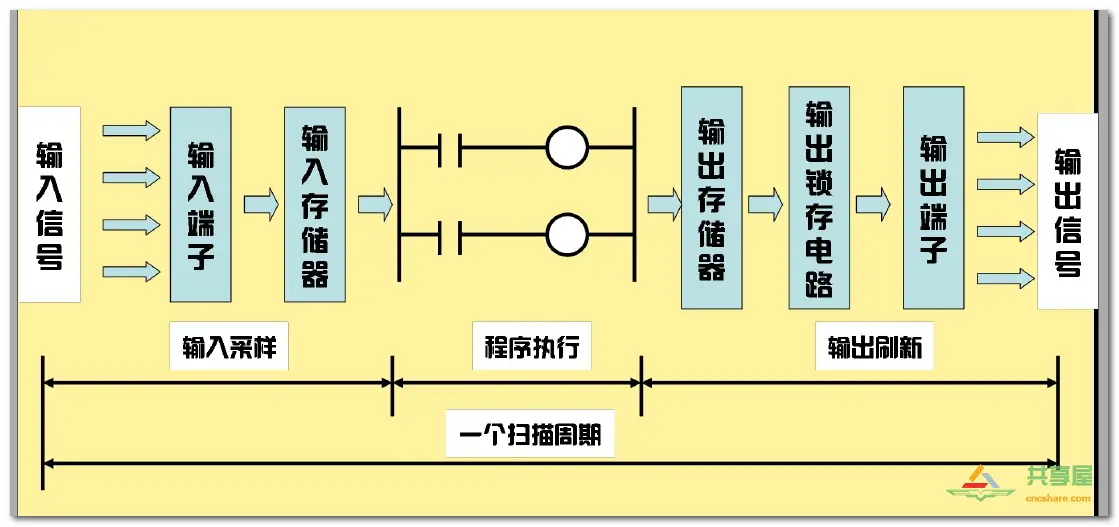 FANUC PMC构成以及工作原理(图2)