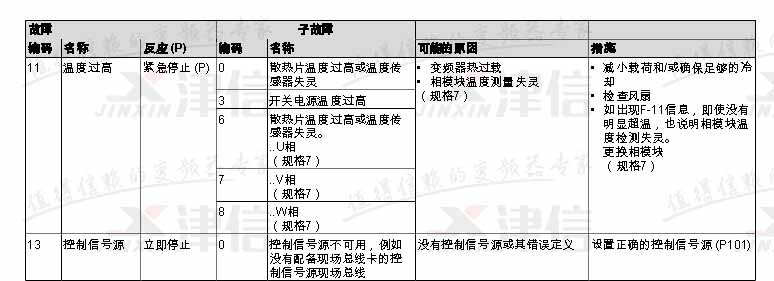 SEW变频器常见故障代码和维修应对措施(图4)