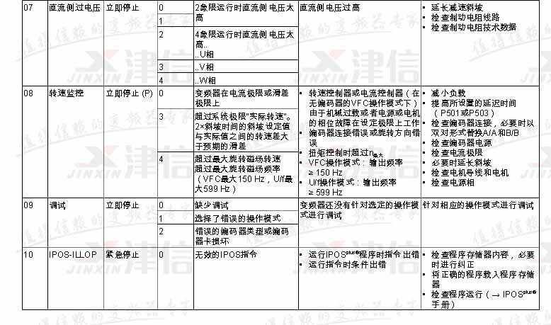 SEW变频器常见故障代码和维修应对措施(图3)