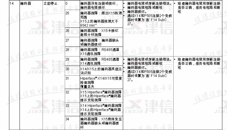 SEW变频器常见故障代码和维修应对措施(图5)