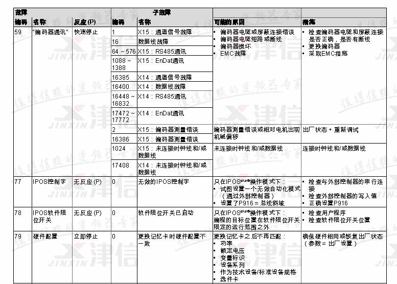 SEW变频器常见故障代码和维修应对措施(图10)