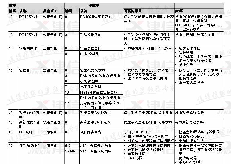 SEW变频器常见故障代码和维修应对措施(图9)