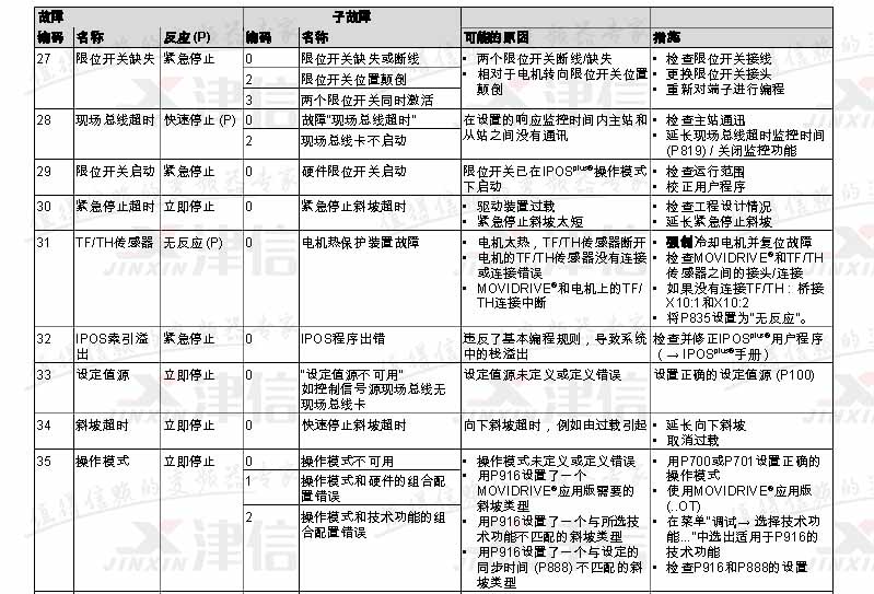 SEW变频器常见故障代码和维修应对措施(图7)