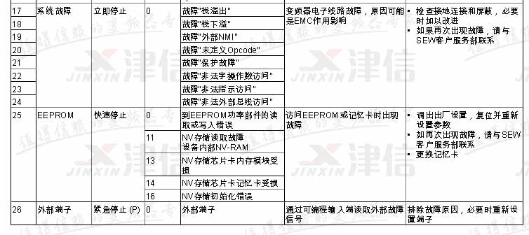 SEW变频器常见故障代码和维修应对措施(图6)