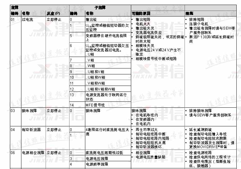 SEW变频器常见故障代码和维修应对措施(图2)